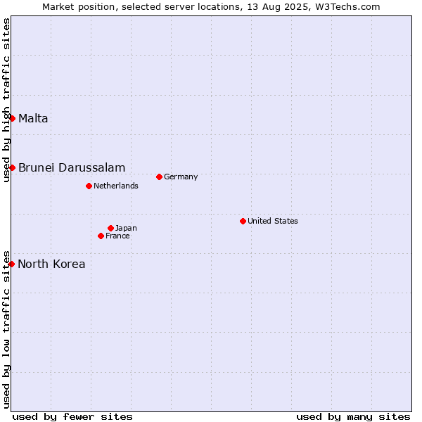 Market position of Malta vs. Brunei Darussalam vs. North Korea