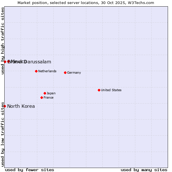 Market position of Mexico vs. Brunei Darussalam vs. North Korea