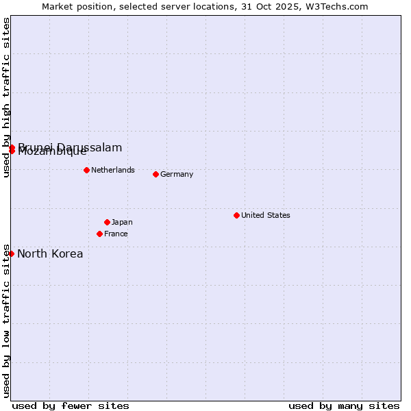 Market position of Mozambique vs. Brunei Darussalam vs. North Korea