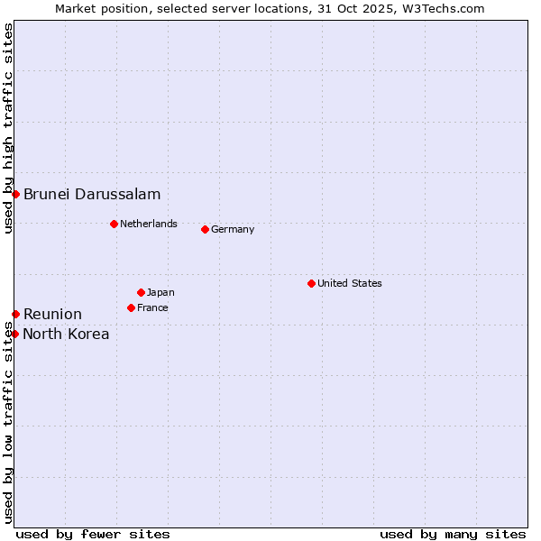 Market position of Reunion vs. Brunei Darussalam vs. North Korea