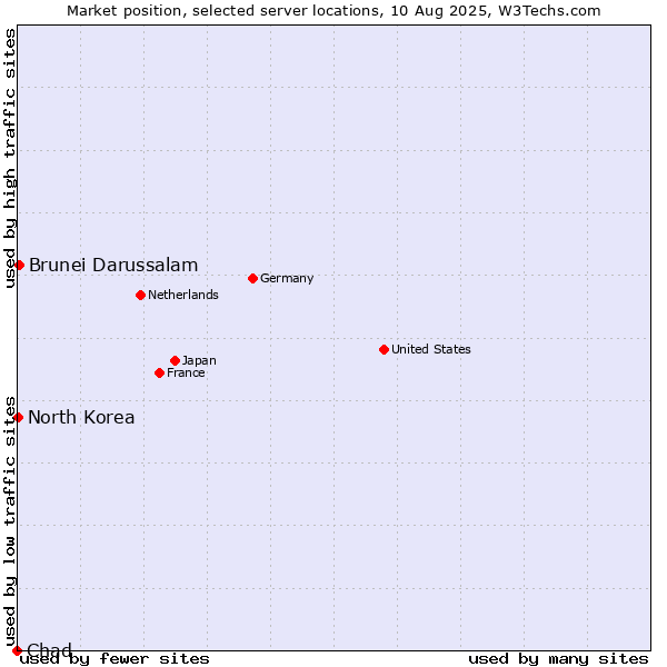Market position of Brunei Darussalam vs. North Korea vs. Chad