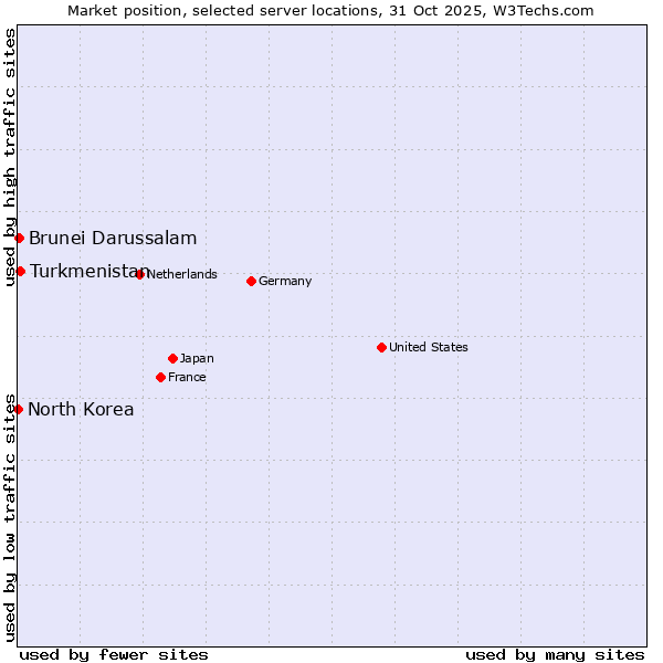 Market position of Turkmenistan vs. Brunei Darussalam vs. North Korea