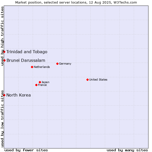 Market position of Brunei Darussalam vs. Trinidad and Tobago vs. North Korea