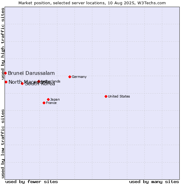 Market position of South Korea vs. North Macedonia vs. Brunei Darussalam