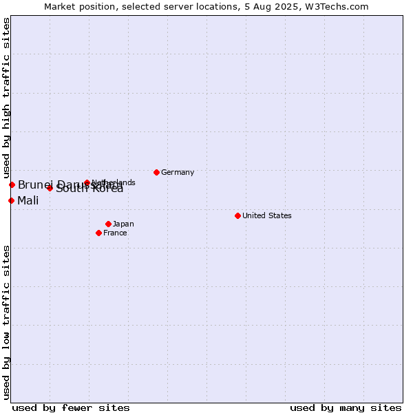 Market position of South Korea vs. Brunei Darussalam vs. Mali