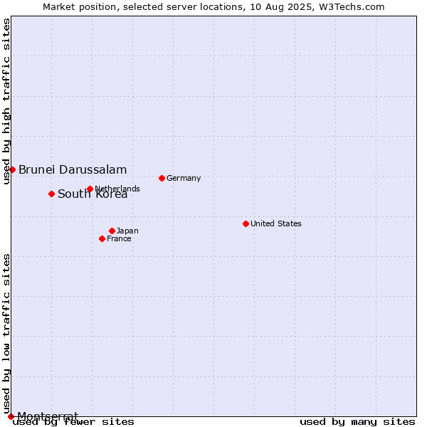 Market position of South Korea vs. Brunei Darussalam vs. Montserrat
