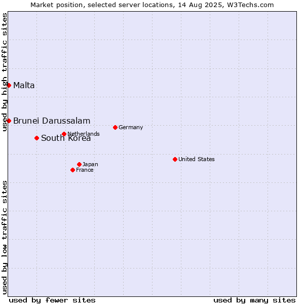 Market position of South Korea vs. Malta vs. Brunei Darussalam