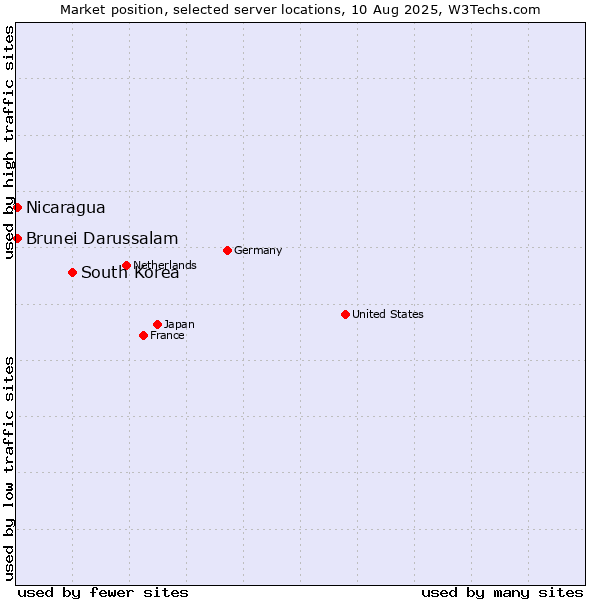 Market position of South Korea vs. Nicaragua vs. Brunei Darussalam