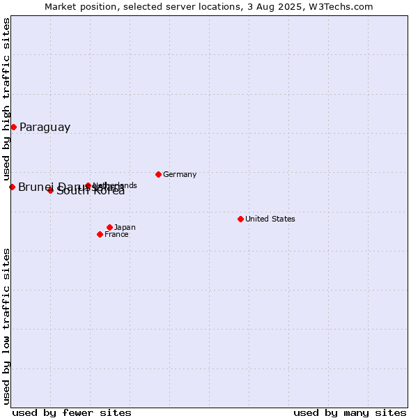 Market position of South Korea vs. Paraguay vs. Brunei Darussalam
