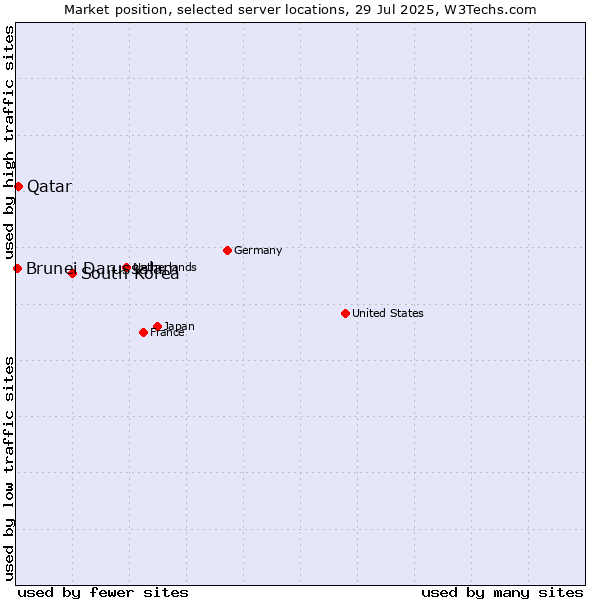 Market position of South Korea vs. Qatar vs. Brunei Darussalam