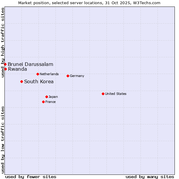 Market position of South Korea vs. Rwanda vs. Brunei Darussalam
