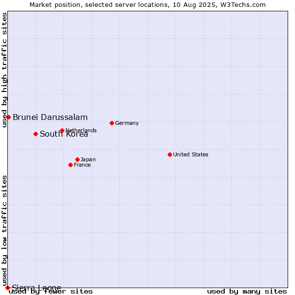 Market position of South Korea vs. Brunei Darussalam vs. Sierra Leone