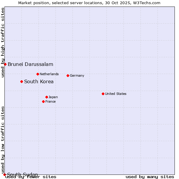 Market position of South Korea vs. Brunei Darussalam vs. South Sudan