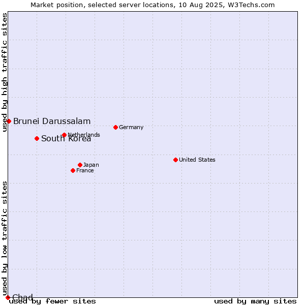 Market position of South Korea vs. Brunei Darussalam vs. Chad
