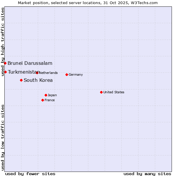 Market position of South Korea vs. Turkmenistan vs. Brunei Darussalam