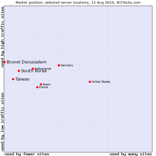 Market position of South Korea vs. Taiwan vs. Brunei Darussalam