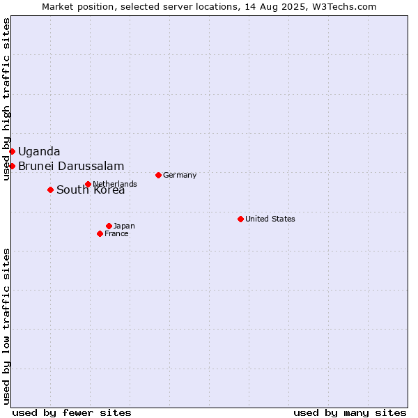 Market position of South Korea vs. Uganda vs. Brunei Darussalam