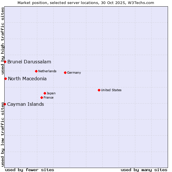 Market position of North Macedonia vs. Brunei Darussalam vs. Cayman Islands