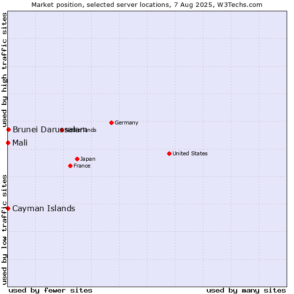 Market position of Brunei Darussalam vs. Mali vs. Cayman Islands