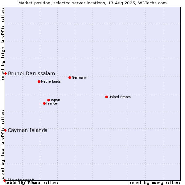 Market position of Brunei Darussalam vs. Cayman Islands vs. Montserrat