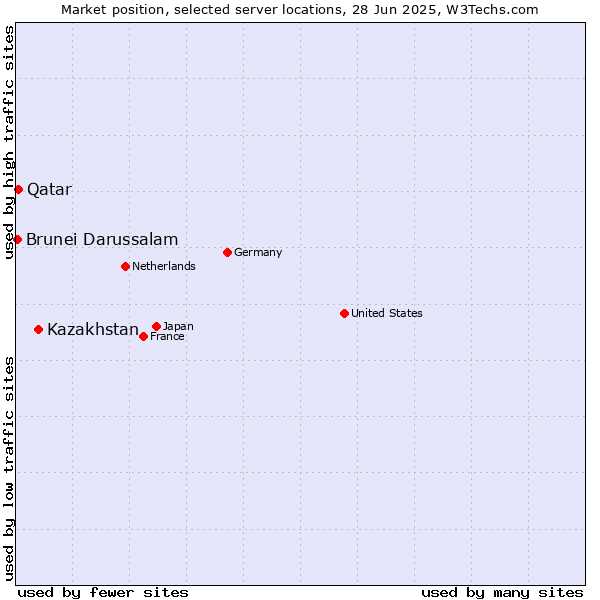 Market position of Kazakhstan vs. Qatar vs. Brunei Darussalam