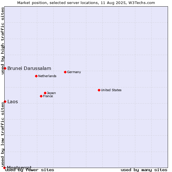 Market position of Brunei Darussalam vs. Laos vs. Montserrat