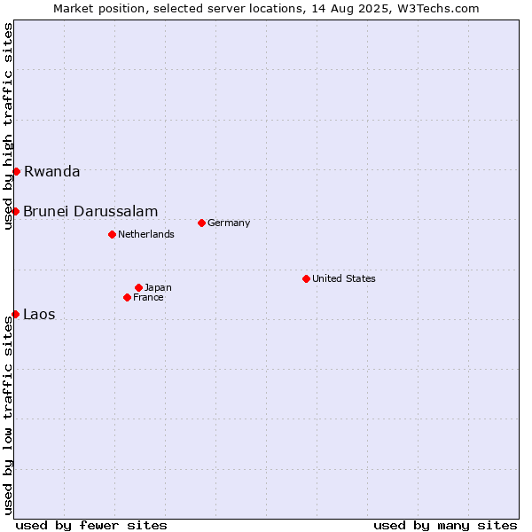 Market position of Rwanda vs. Brunei Darussalam vs. Laos