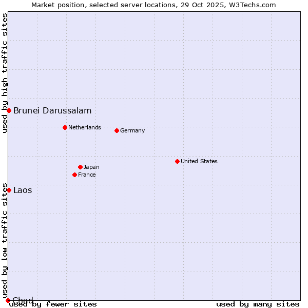 Market position of Brunei Darussalam vs. Laos vs. Chad
