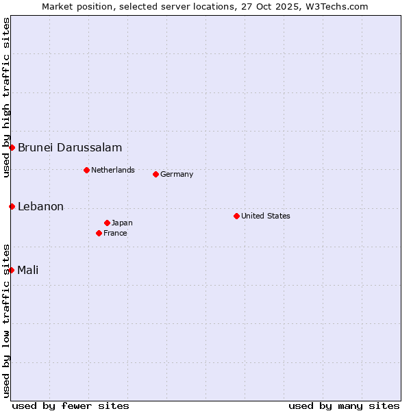 Market position of Lebanon vs. Brunei Darussalam vs. Mali