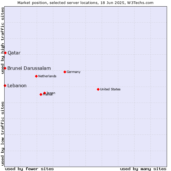 Market position of Qatar vs. Lebanon vs. Brunei Darussalam