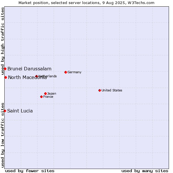 Market position of North Macedonia vs. Brunei Darussalam vs. Saint Lucia