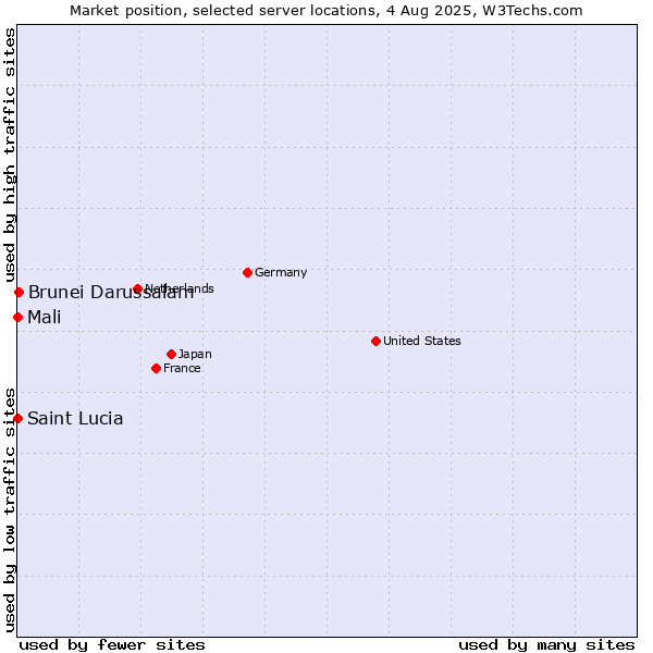 Market position of Brunei Darussalam vs. Mali vs. Saint Lucia