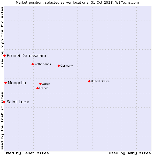 Market position of Mongolia vs. Brunei Darussalam vs. Saint Lucia