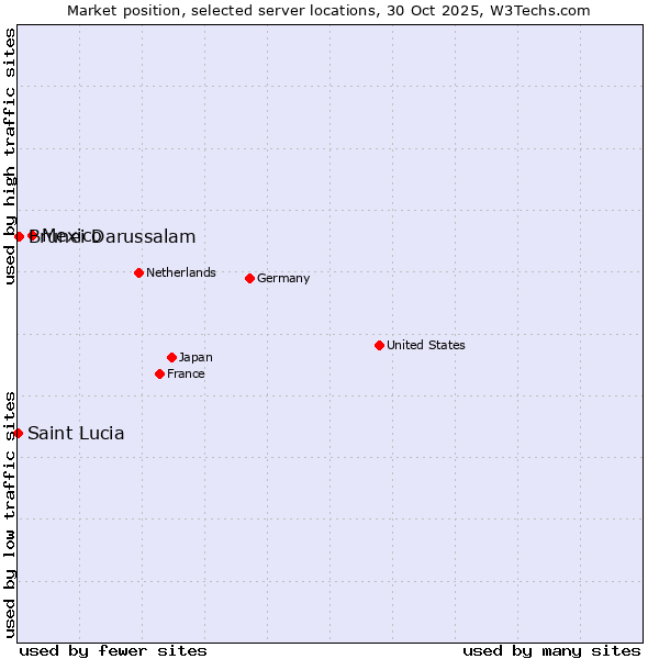 Market position of Mexico vs. Brunei Darussalam vs. Saint Lucia