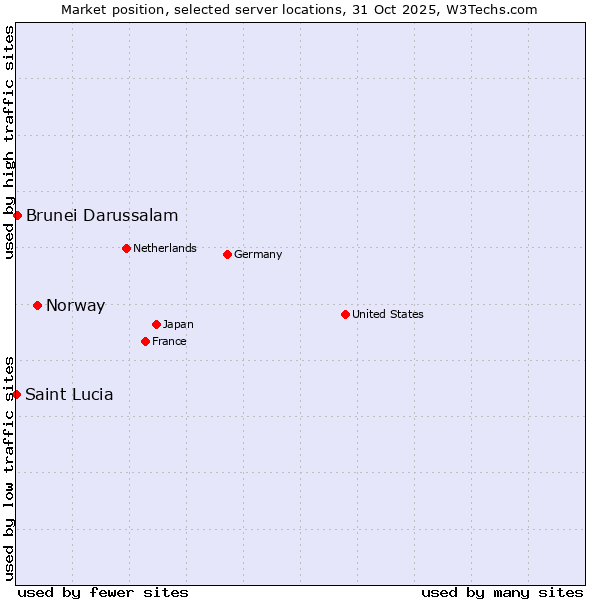 Market position of Norway vs. Brunei Darussalam vs. Saint Lucia