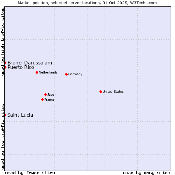 Market position of Brunei Darussalam vs. Puerto Rico vs. Saint Lucia
