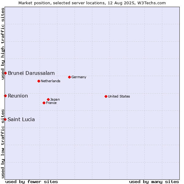 Market position of Reunion vs. Brunei Darussalam vs. Saint Lucia