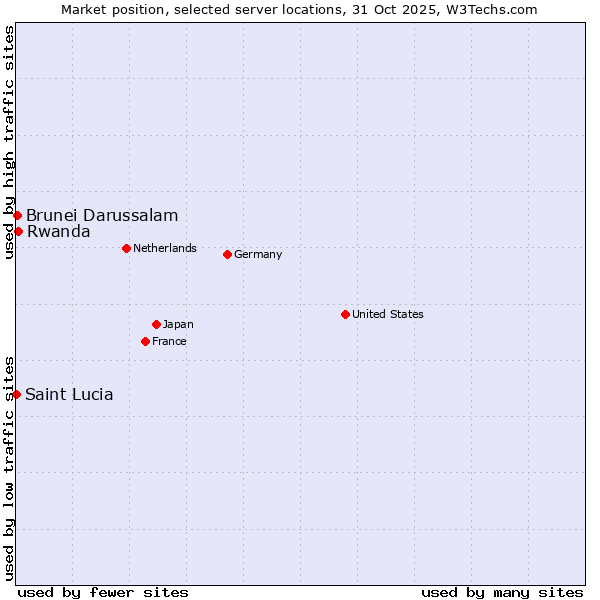 Market position of Rwanda vs. Brunei Darussalam vs. Saint Lucia