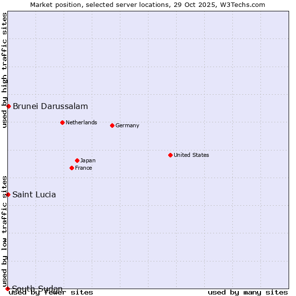 Market position of Brunei Darussalam vs. Saint Lucia vs. South Sudan