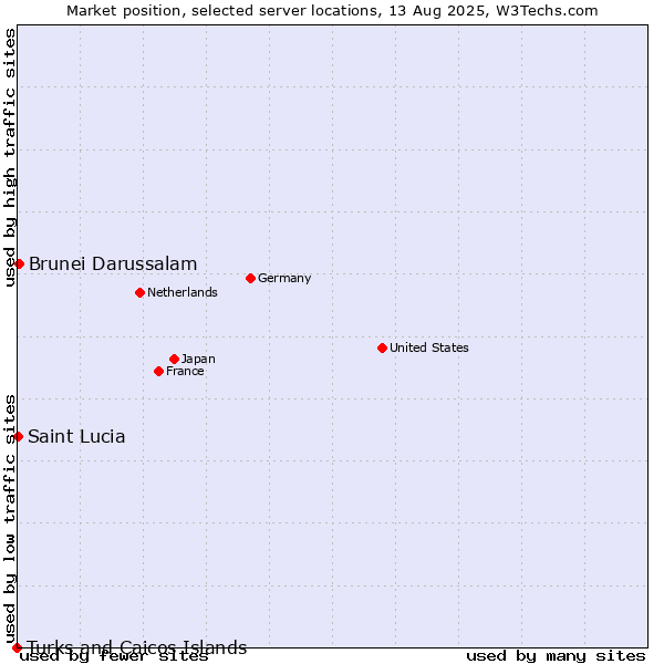 Market position of Brunei Darussalam vs. Saint Lucia vs. Turks and Caicos Islands