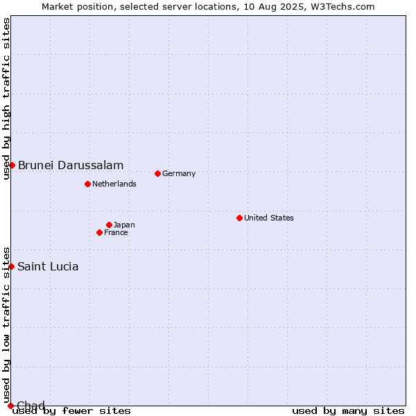 Market position of Brunei Darussalam vs. Saint Lucia vs. Chad