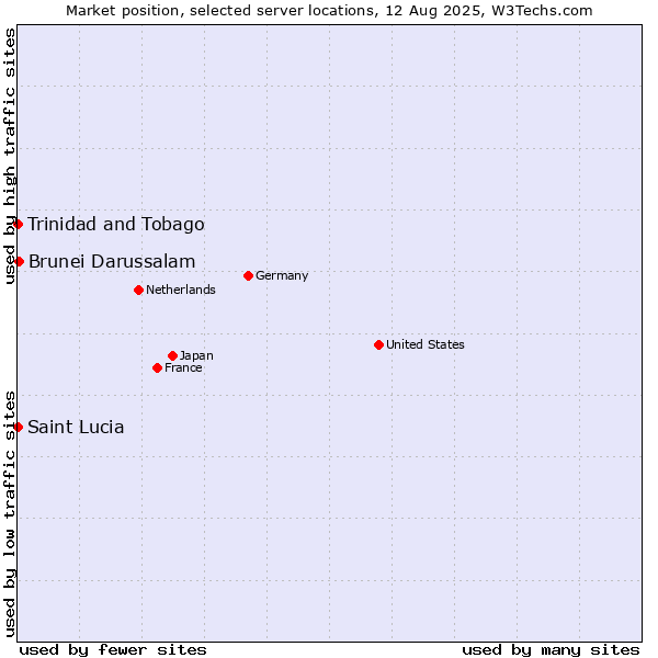 Market position of Brunei Darussalam vs. Trinidad and Tobago vs. Saint Lucia