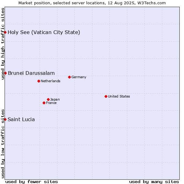 Market position of Brunei Darussalam vs. Holy See (Vatican City State) vs. Saint Lucia