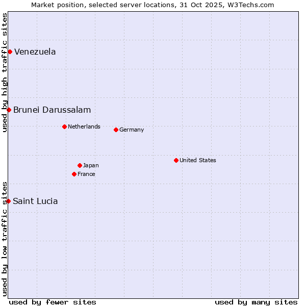 Market position of Venezuela vs. Brunei Darussalam vs. Saint Lucia