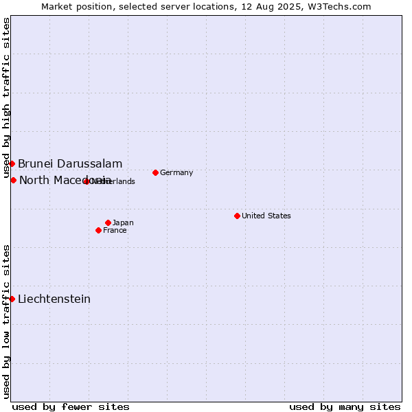 Market position of North Macedonia vs. Brunei Darussalam vs. Liechtenstein