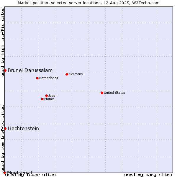 Market position of Brunei Darussalam vs. Liechtenstein vs. Montserrat