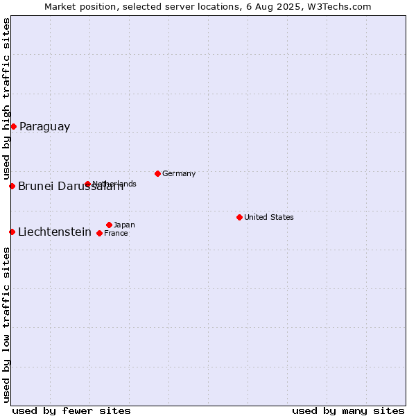 Market position of Paraguay vs. Brunei Darussalam vs. Liechtenstein