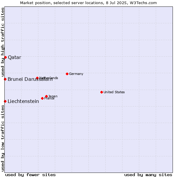 Market position of Qatar vs. Brunei Darussalam vs. Liechtenstein