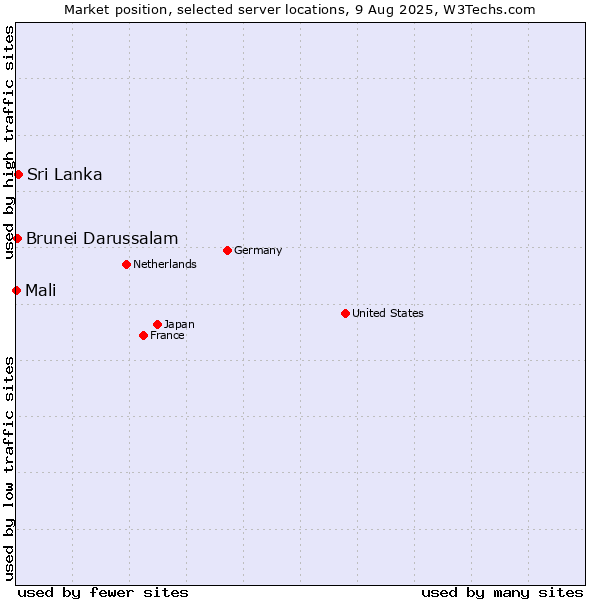 Market position of Sri Lanka vs. Brunei Darussalam vs. Mali