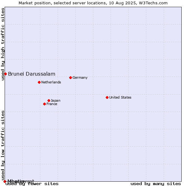 Market position of Brunei Darussalam vs. Montserrat vs. Liberia